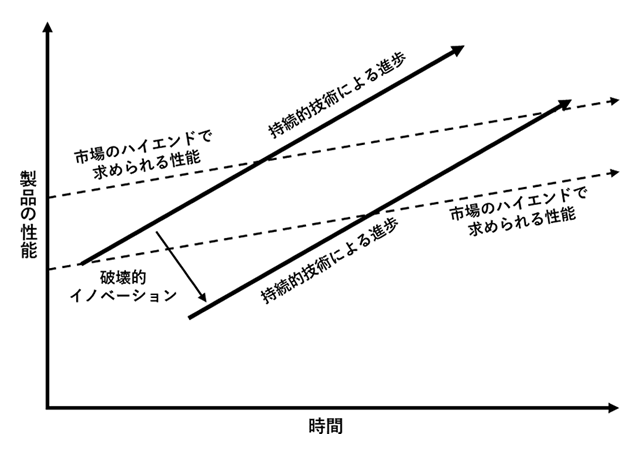 図0-1. 持続的イノベーションと破壊的イノベーションの影響