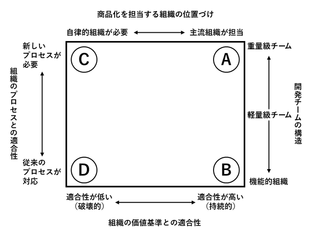 図8-1 イノベーションの条件と組織の価値基準の適合性