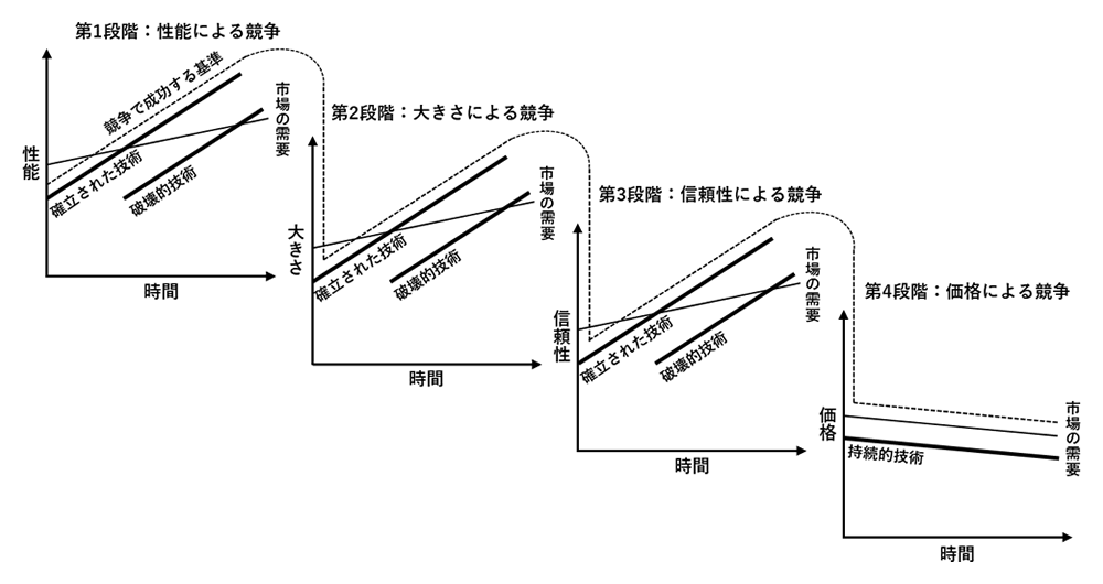 図9-1. 競争基盤の変化