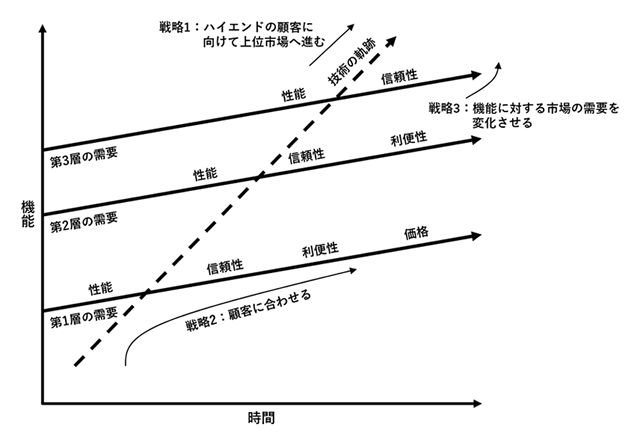 図9-4. 競争基盤の変化のマネジメント