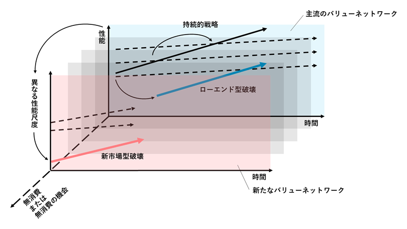 図2-4. さまざまなバリュー・ネットワーク