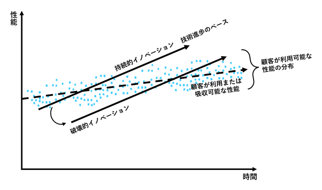 図2-1. 破壊的イノベーションのモデル