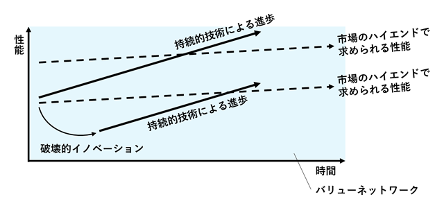 図2-2. 破壊的イノベーション・モデル（2次元版モデル）