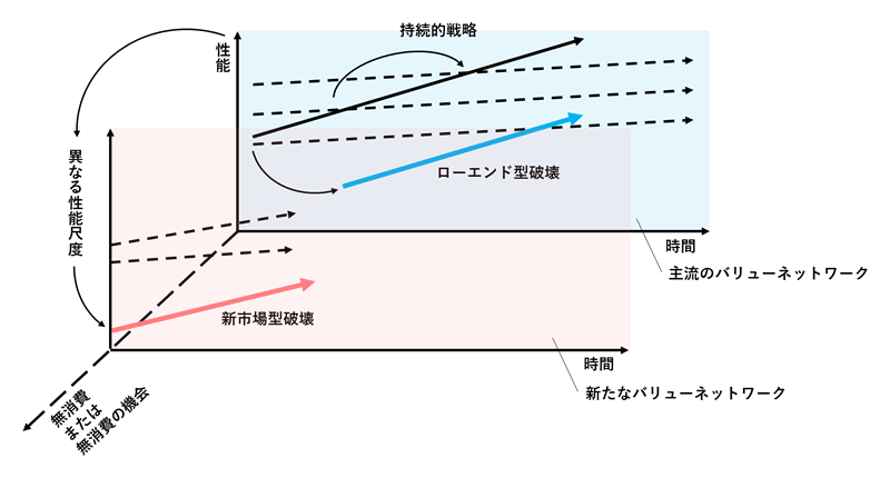 図2-3. 破壊的イノベーション・モデル（3次元モデル）