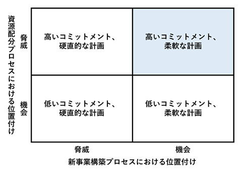 図4-1. 資源のコミットメントを獲得し、それを破壊的な成長機会に向ける方法