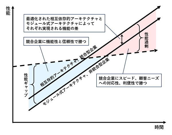 図5-1. 製品アーキテクチャと統合