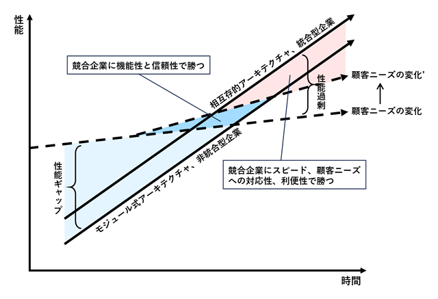 図5-2. 顧客ニーズと競争基盤の変化