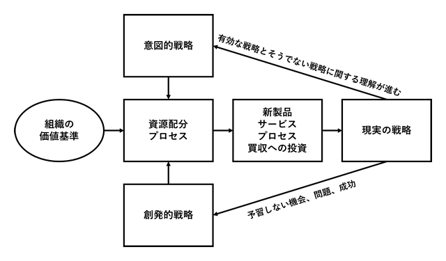 図8-1 戦略が定義され実行されるプロセス