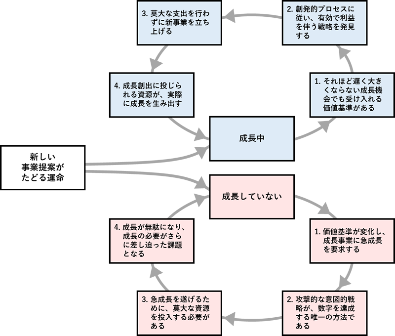 図9-1　十分な成長から不十分な成長への自己強化的スパイラル