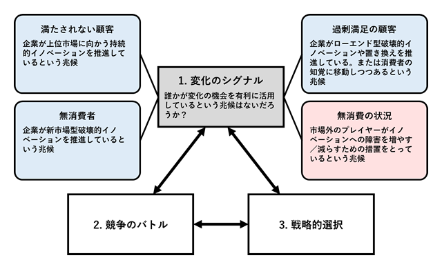 図1-1. 変化のシグナル