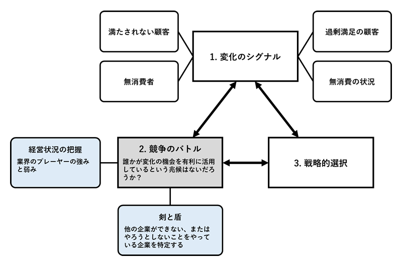 図2-1. 競争のバトル