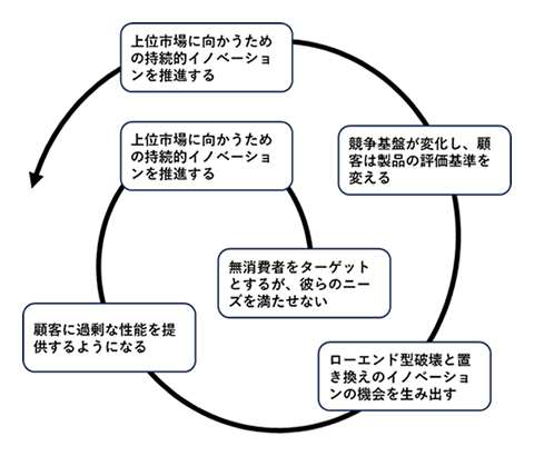 図2-2. イノベーションの循環的なサイクル