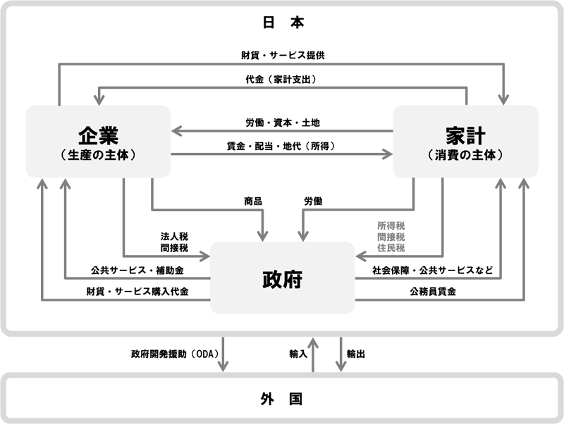 経済循環