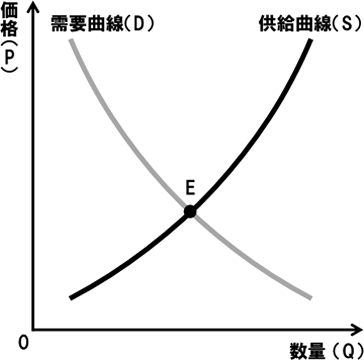 需要供給曲線