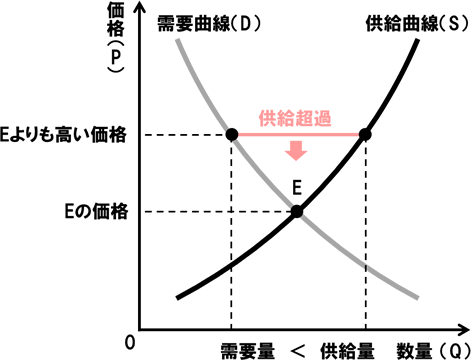 需要供給曲線