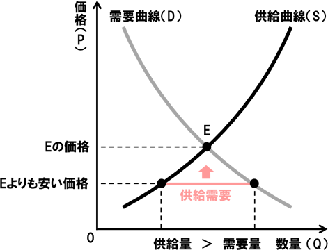 需要供給曲線