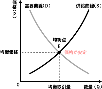 需要供給曲線