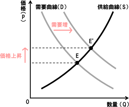 需要供給曲線