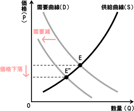 需要供給曲線