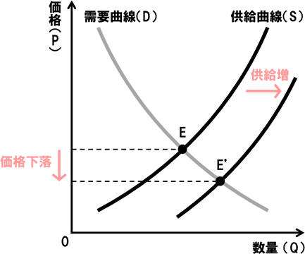 需要供給曲線