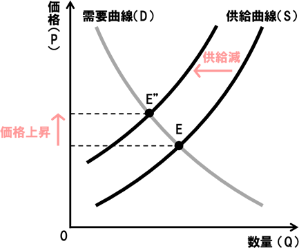 需要供給曲線