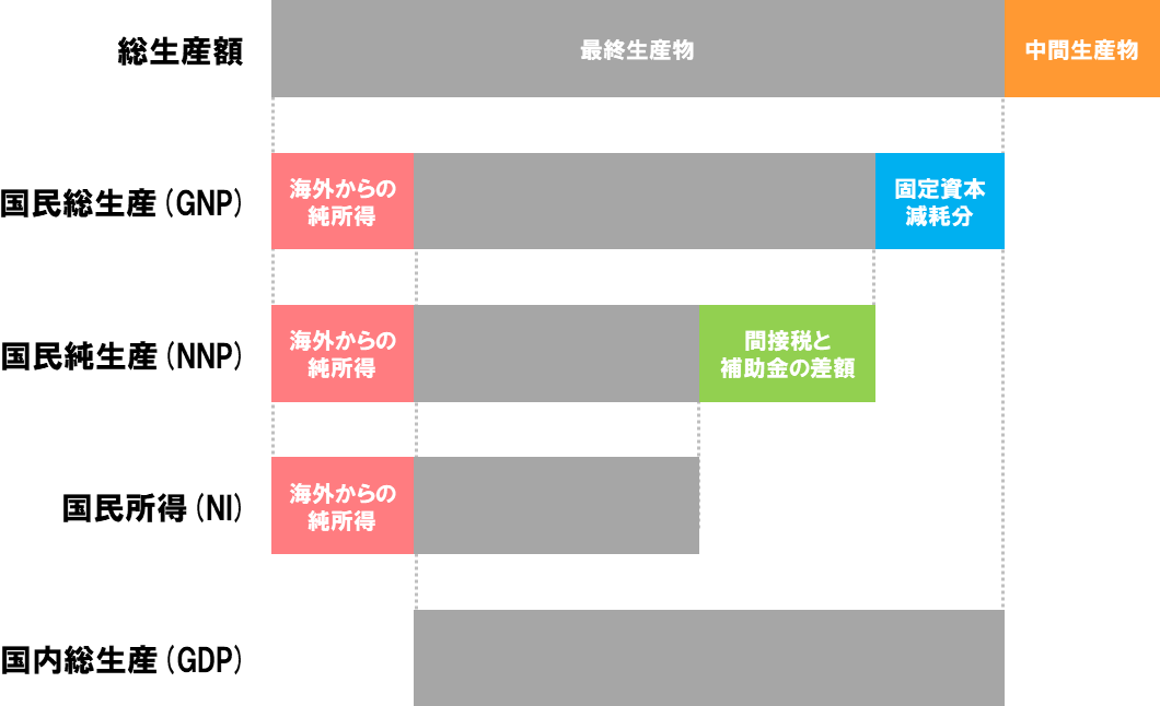 GNPとGDP