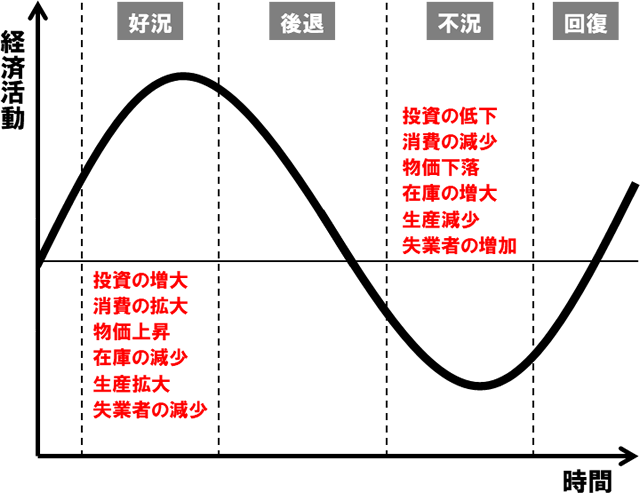 経済循環