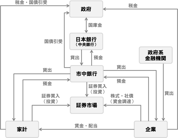 金融機関