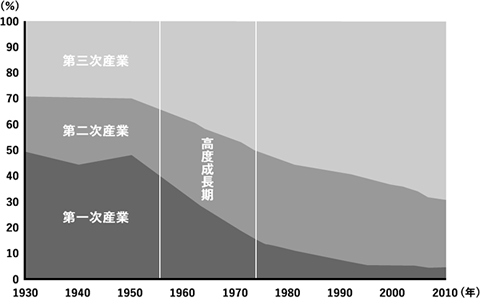 産業構造